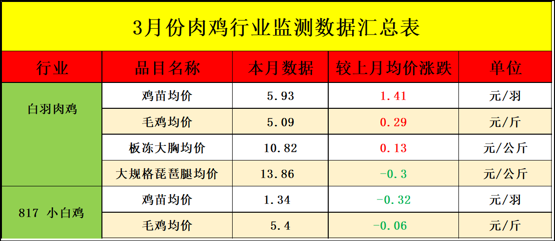 3月肉鸡市场行情剖析及4月展望