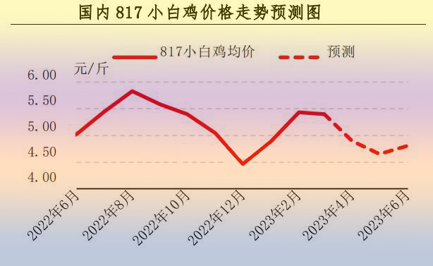 3月肉鸡市场行情剖析及4月展望