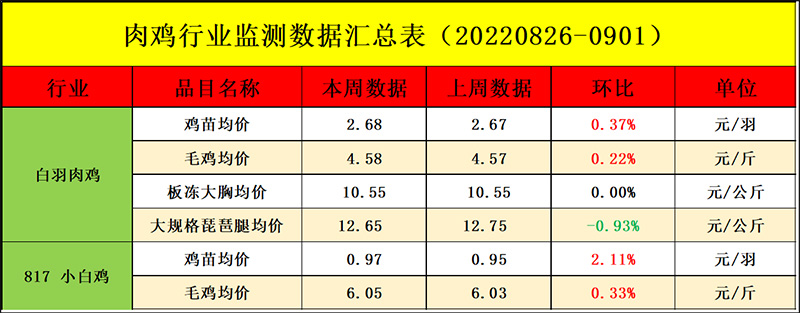 肉鸡市场周度行情走势剖析