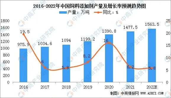 2022年中国饲料添加剂市场现状及生长趋势展望剖析