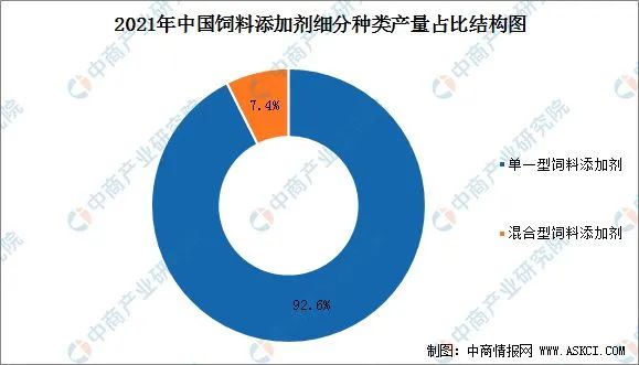 2022年中国饲料添加剂市场现状及生长趋势展望剖析