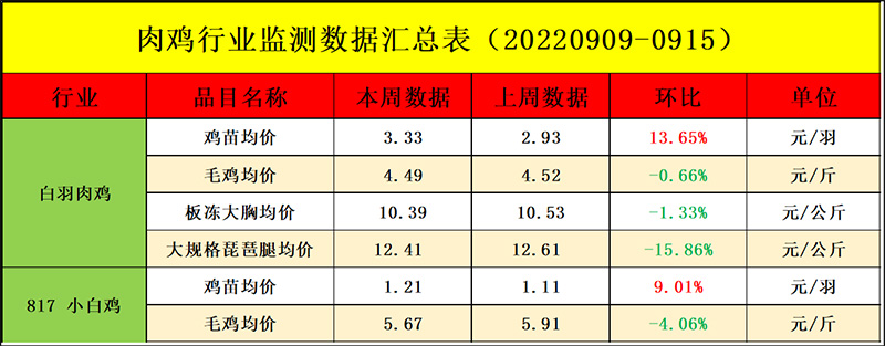 肉鸡市场周度行情走势剖析