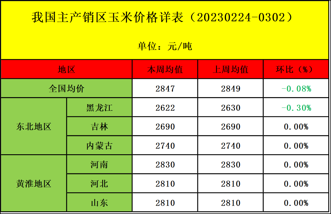 肉鸡市场行情汇总