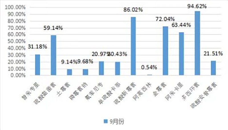 临床常用抗菌药物敏感性统计