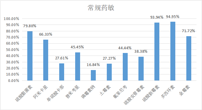 2023年2月白羽肉鸡疫病检测剖析报告