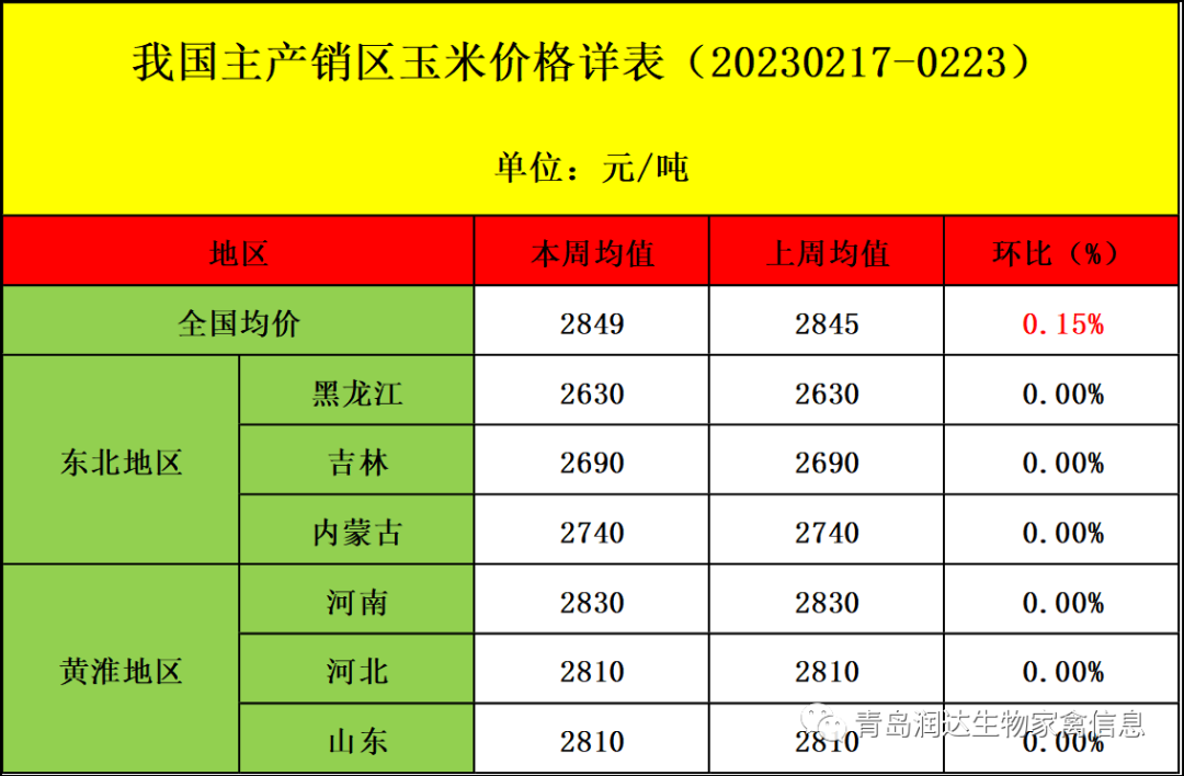 肉鸡市场行情汇总