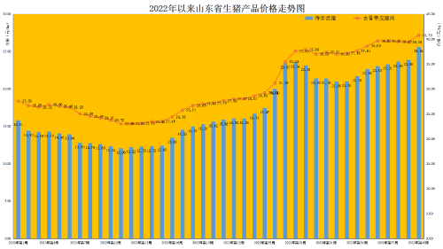  第40周 山东省畜产品市场行情剖析