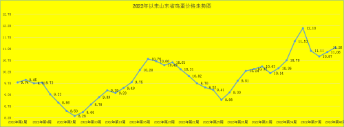  第40周 山东省畜产品市场行情剖析