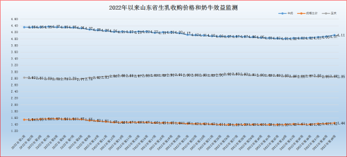  第40周 山东省畜产品市场行情剖析