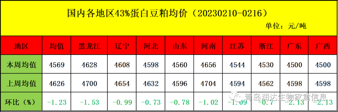 肉鸡市场行情汇总