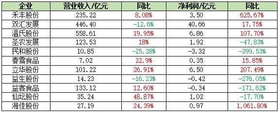 2022年前三季度肉鸡上市企业业绩汇总