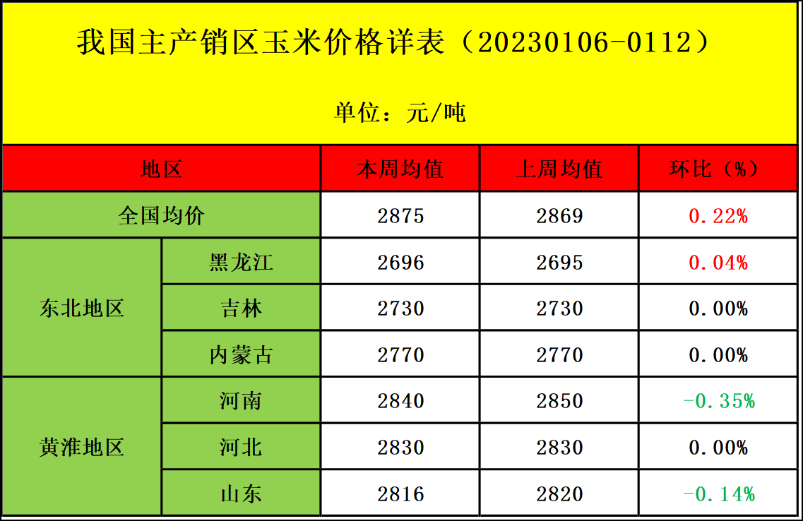 肉鸡市场行情汇总