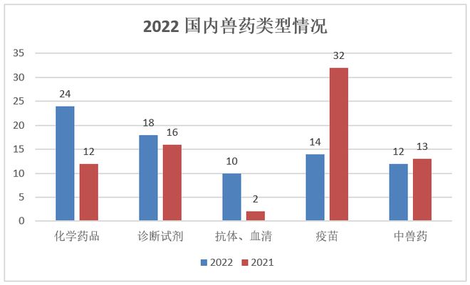 2022年海内兽药注册情形