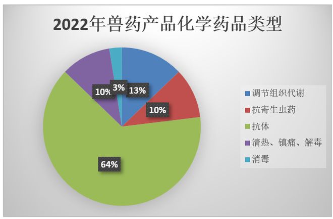 2022年海内兽药注册情形