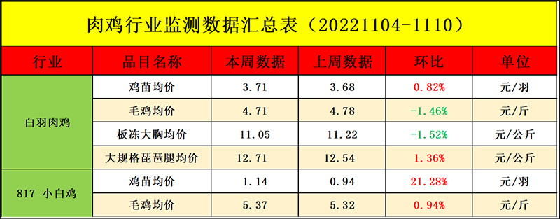 肉鸡市场周度行情走势剖析