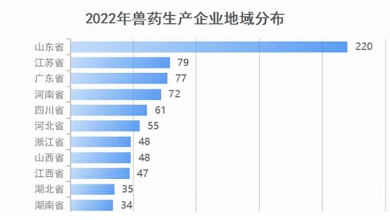 2022年兽药生产企业地区漫衍