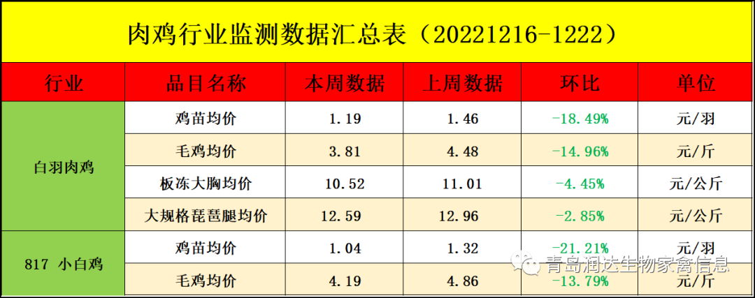 肉鸡市场行情汇总