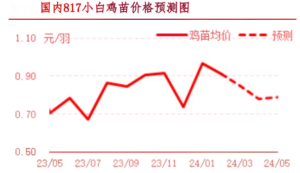 2月肉鸡市场行情剖析及3月行情展望