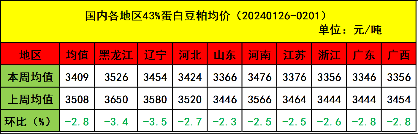 肉鸡市场行情汇总